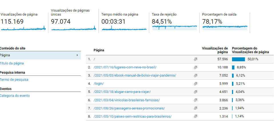 Print do Analytics da Trade mostrando a quantidade de visitas em cada página do site. 115 mil visualizações no total.