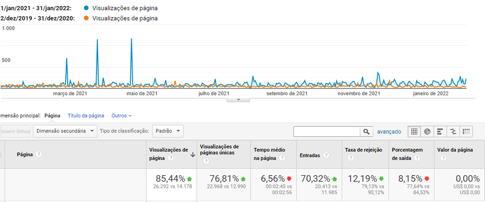 Print do Analytics da Cubo mostrando uma evolução de 85% na quantidade de visualizações de página. 