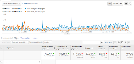 Tela do Analytics do cliente de turismo da Cubo Amarelo. 