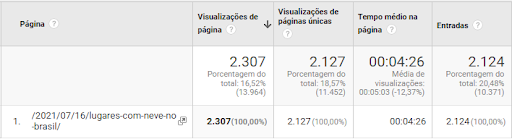 Captura de tela de dados no Analytics para o texto “Lugares com neve no Brasil”.