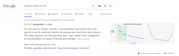 captura de tela de uma pesquisa no google por “quantos stories por dia”. Como resultado há um texto da Cubo Amarelo em featured snippet. 