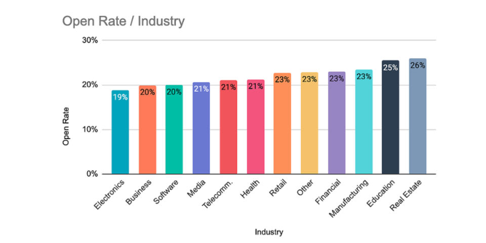 Gráfico da HubSpot mostrando a taxa de abertura média em e-mails por segmento