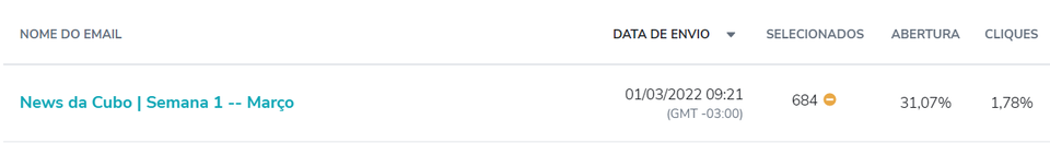 Captura de tela dos resultados de uma campanha de e-mail da Cubo Amarelo. 