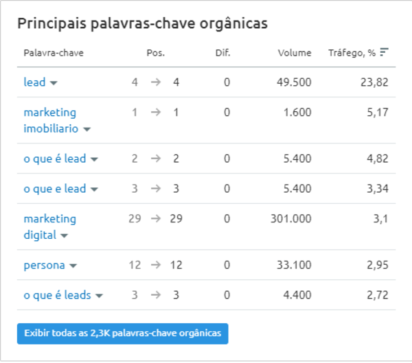 Print mostrando as palavras-chave indexadas no Google da Surfe Digital e em qual posição elas estão.