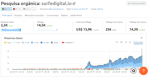 Print mostrando a evolução de pesquisas do site da Surfe Digital, como análise de concorrência. 