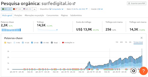 Print mostrando a evolução de pesquisas do site da Surfe Digital, como análise de concorrência.