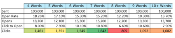 Tabela da marketo mostrando taxas de abertura de acordo com a quantidade de palavras no título de um e-mail. 