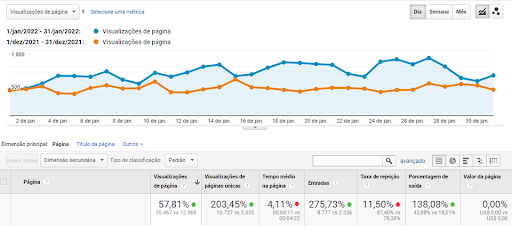 Captura de tela do Analytics mostrando evolução de 57% no tráfego de cliente da Cubo Amarelo.