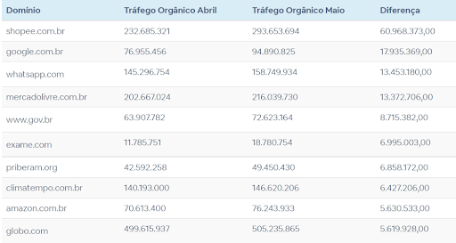 Tabela do Conversion mostrando aumento de tráfego após o Google Core Update 2022