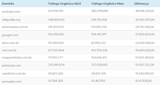 Tabela do Conversion mostrando queda de tráfego após o Google Core Update 2022