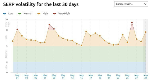 Gráfico do SEMRush mostrando a volatilidade de resultados do Google em maio de 2022