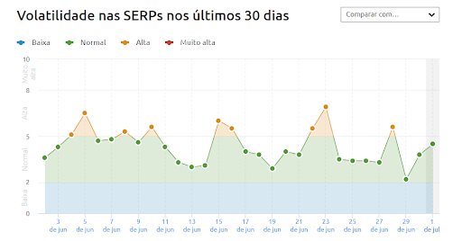 Gráfico do SEMRush mostrando a volatilidade de resultados do Google em junho de 2022